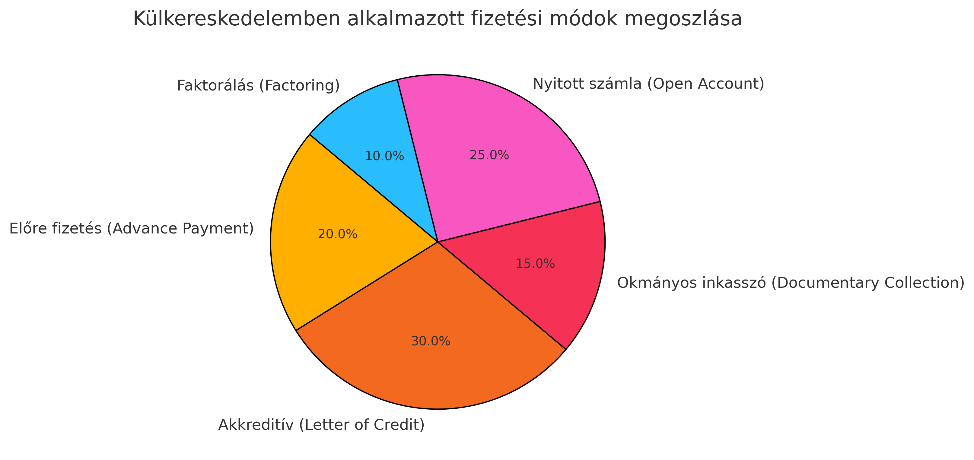 Fizetési módok megoszlása a külkereskedelemben