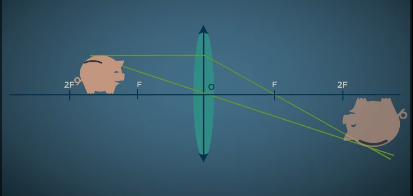 Lencsék képalkotása, leképezési törvény