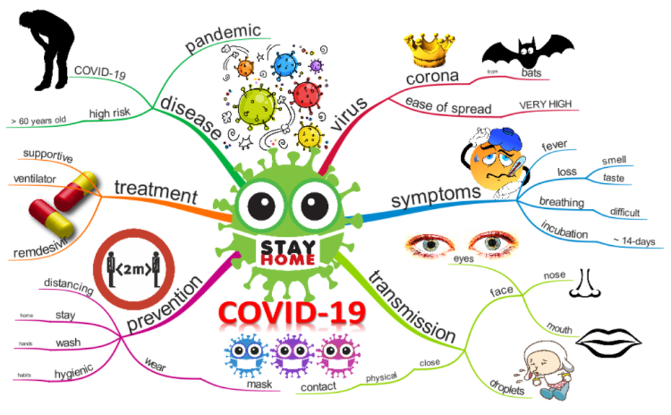 COVID-19 Mind map