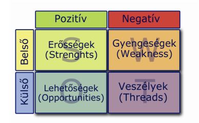 SWOT-analízis