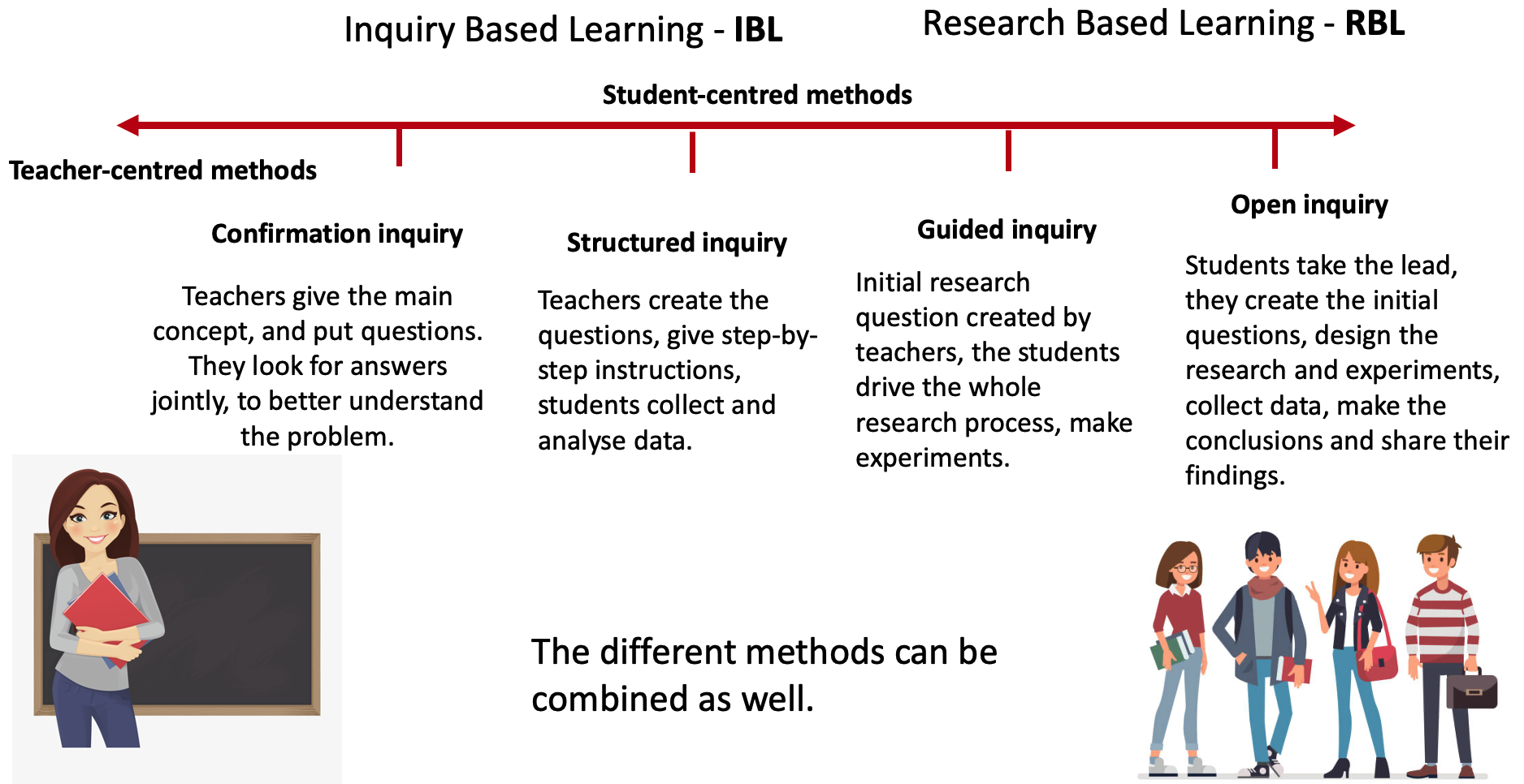 Inquiry- and research based learning