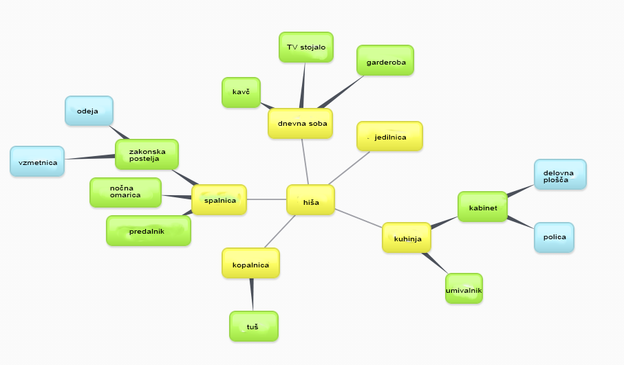house mind map