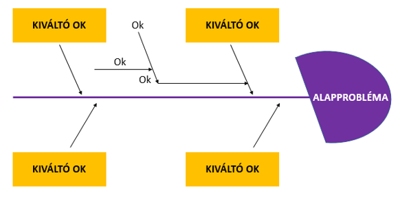 Ishikawa (halszálka) diagram