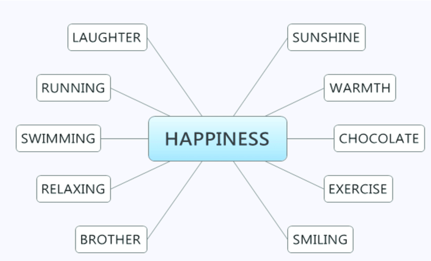 Happiness mindmap