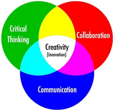 Diagramma che collega pensiero critico, collaborazione, comunicazione e creatività