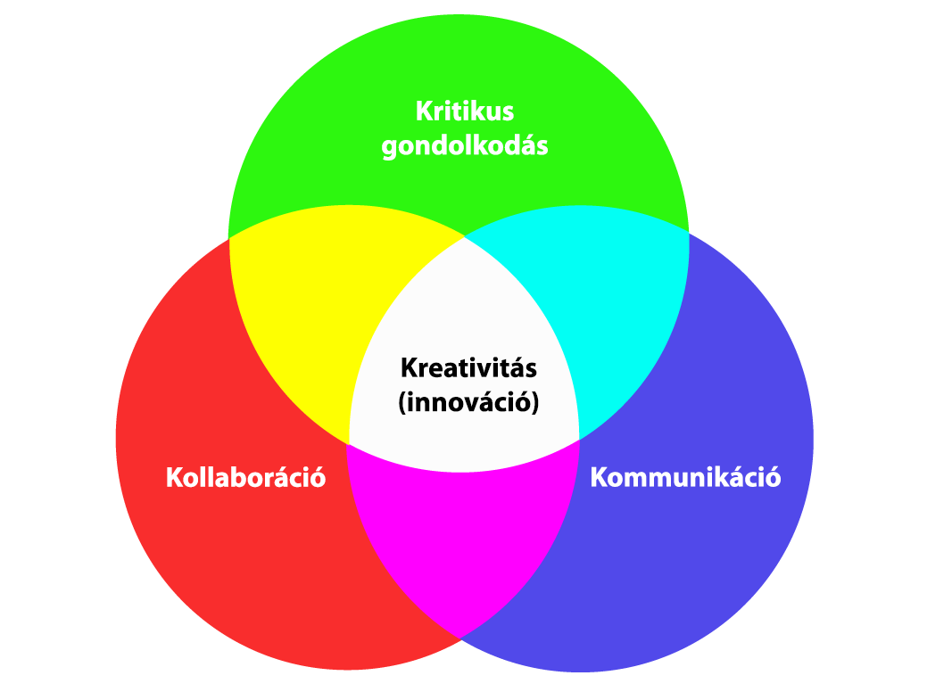 A kritikus gondolkodást, kollaborációt, kommunikációt és kreativitást összekapcsoló diagram