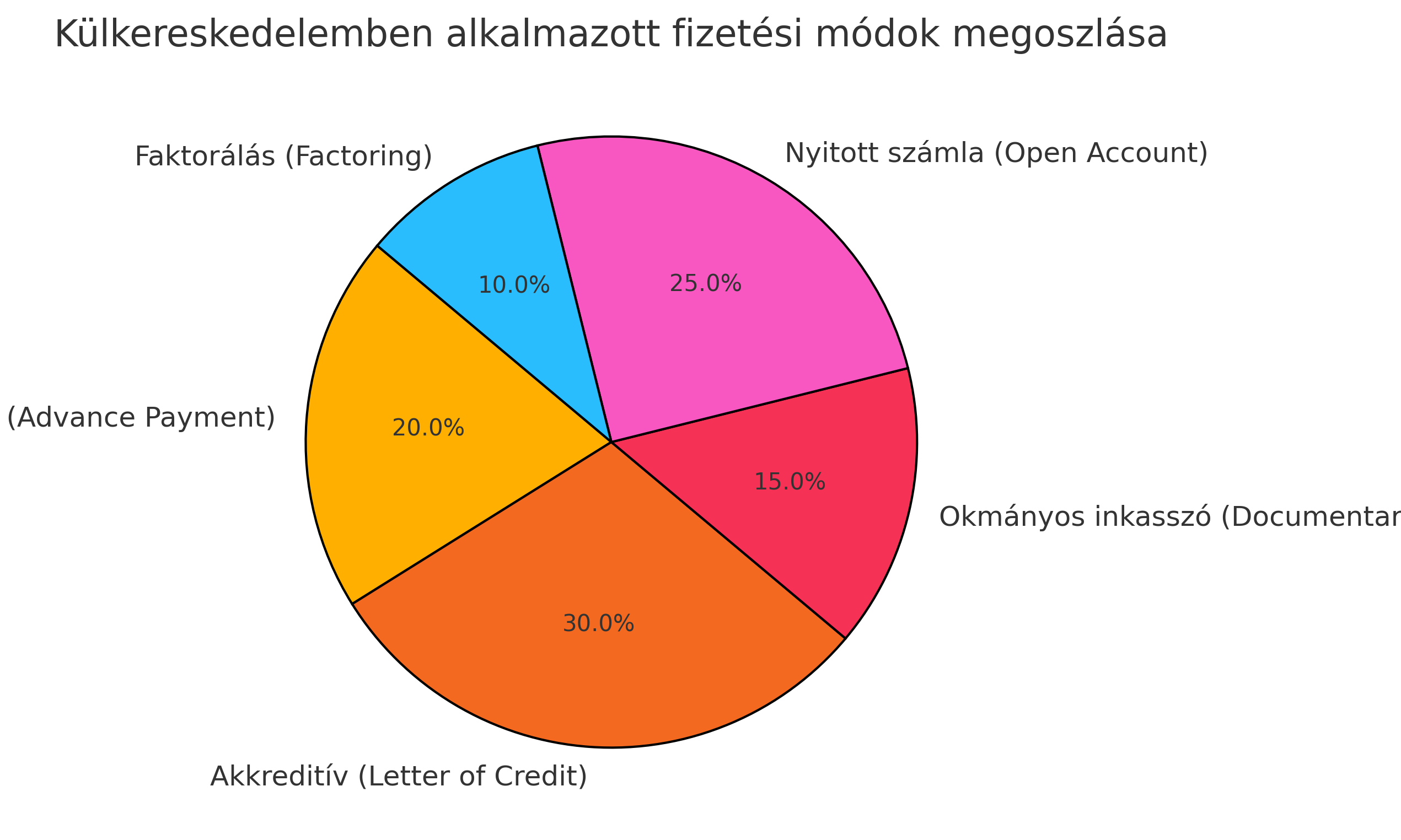 Fizetési módok megoszlása a külkereskedelemben